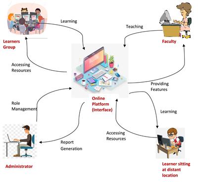 Comparative analysis of frequently used e-learning platforms